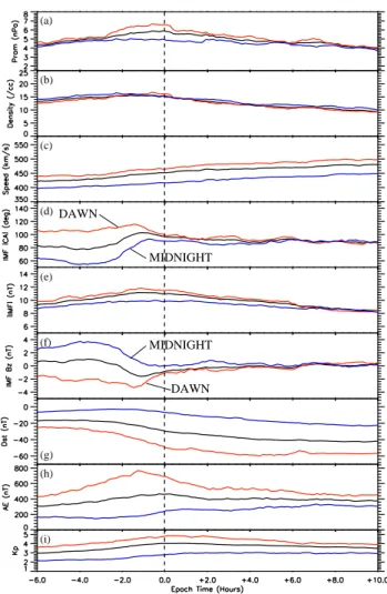 Fig. 2. Superposed epoch time series of solar wind and geomagnetic activity data for the two sets of events (from the OMNI2 dataset in GSM coordinates)