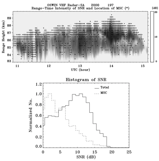 Fig. 3. Upper panel: height-time intensity plot of signal-to-noise ratio (SNR) of the MSE layer, with a 2-s time resolution (128 points) and for the SA data
