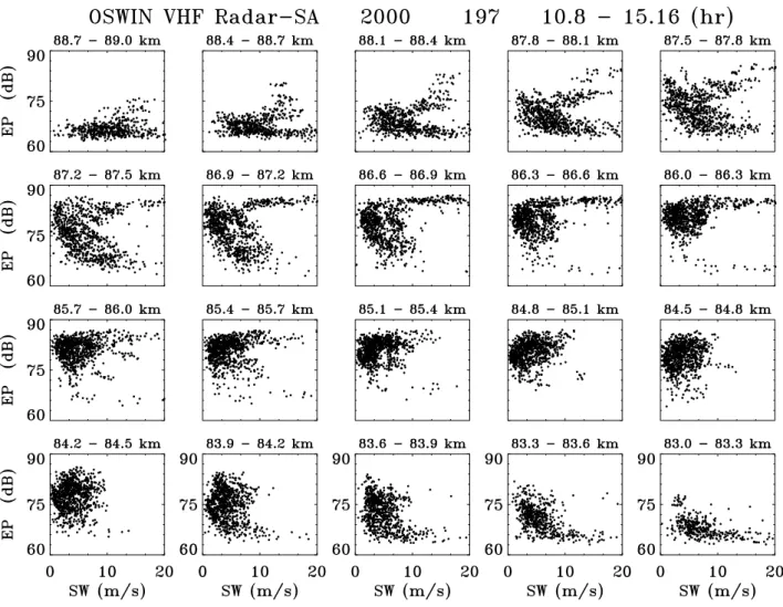 Fig. 6. Scatter plots of echo power (EP) versus spectrum width (SW) for the data set shown in Fig