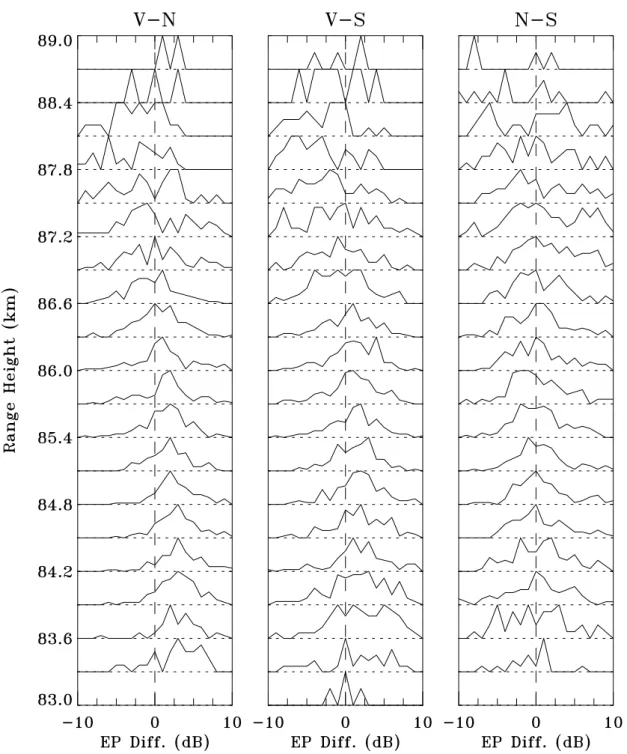 Fig. 7. Histograms of echo power differences between the vertical and northern beams (left panel), the vertical and southern beams (middle panel), and the northern and southern beams (right panel), respectively, for the data set shown in Fig