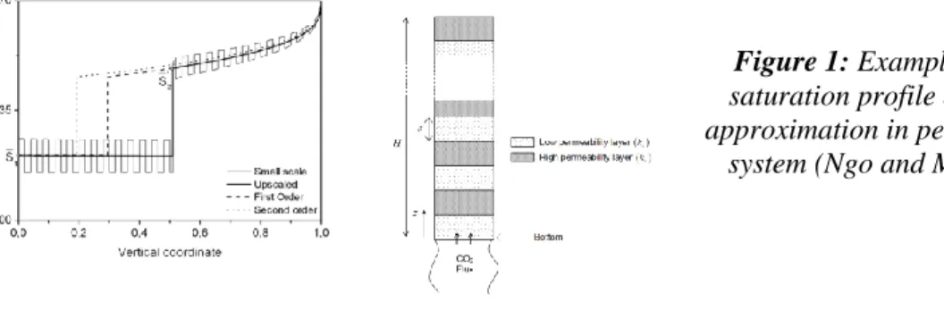 Figure 1: Example of a 1D gas  saturation profile and up-scaled  approximation in perfectly stratified 