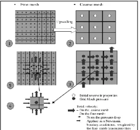 Figure  3: schematic  view  of  the  dual  mesh  method  from  Audigane and Blunt, (2004) 