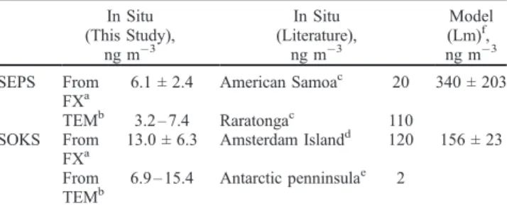 Table 3. Estimated Dust Fluxes Over Both Areas