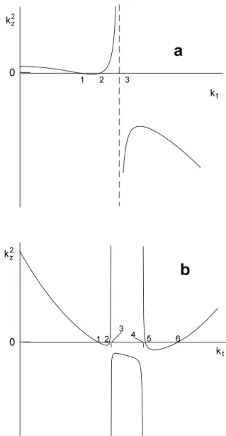Fig. 2. The upper plot (a) presents the behaviour of k z 2 in the mag- mag-netosphere at any values of θ and ω