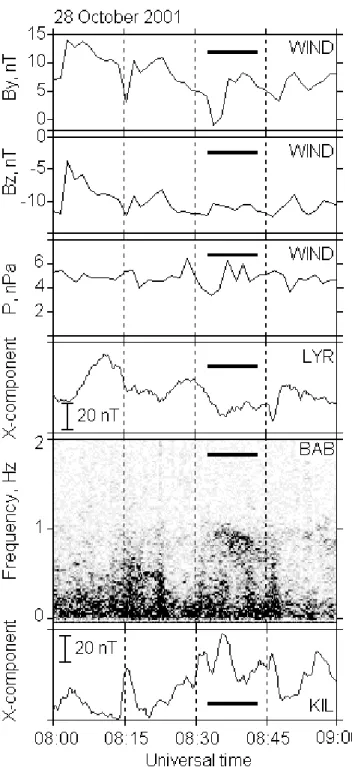 Fig. 5. Pykkvibaer HF radar data showing the line of sight veloc- veloc-ity enhancement (negative velocities correspond to plasma motion away from the radar) during the Pc1 event at BAB.