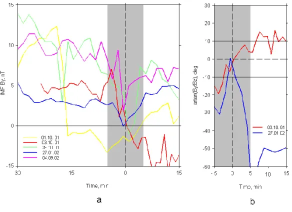 Fig. 9. (a) The results of superimposed epoch analysis for 5 events of the IMF B y component prior to the Pc1 enhancement