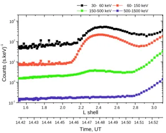 Fig. 3. X-ray counting rates versus L shell/time in four energy chan- chan-nels measured by SONG during one passage (orbit on right, at  lon-gitudes between − 75 ◦ and − 65 ◦ , rightmost panel of Fig