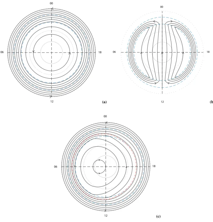 Fig. 2. Streamlines of the model ionospheric flow in the inertial frame, obtained by contouring the electrostatic potential,8 i on a polar grid.