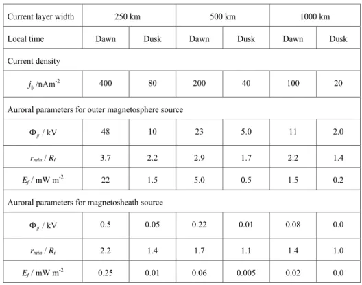 Table 1. Current density and auroral parameters at dawn and dusk on the polar cap boundary, for three assumed values of the width of the current layer.