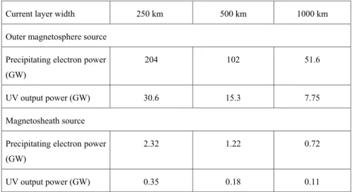 Table 2. Total precipitating electron power around the polar cap boundary, together with the auroral UV output, for various assumed current layer widths, and two magnetospheric electron source populations