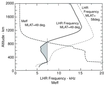 Fig. 9. LHR frequency and M eff distribution with respect to altitude calculated from IRI2001 model