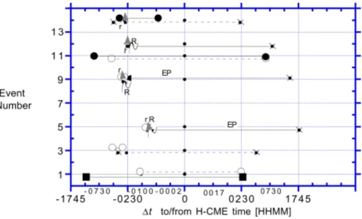 Fig. 4. Seven time lines of chromospheric and corona disturbances measured with respect to the observation time of the halo-CME  (Ta-ble 2)