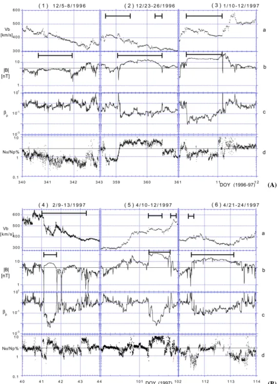 Fig. 6. Candidate ejecta intervals, at 1 AU, are ordered chronologically from left to right