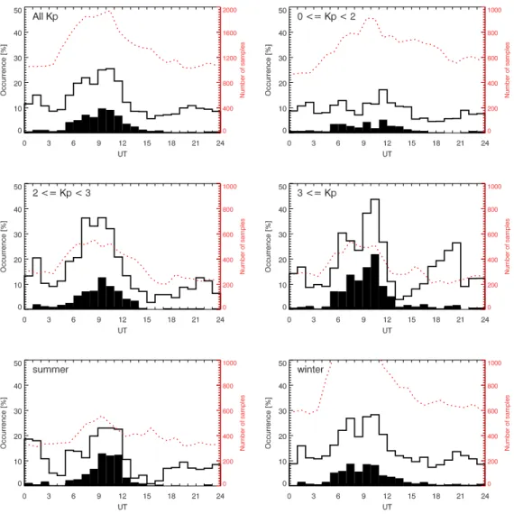 Fig. 8. Histograms of occurrence frequency of up- and downflow over UT for different geomagnetic activity levels according to the K p index and for different seasons