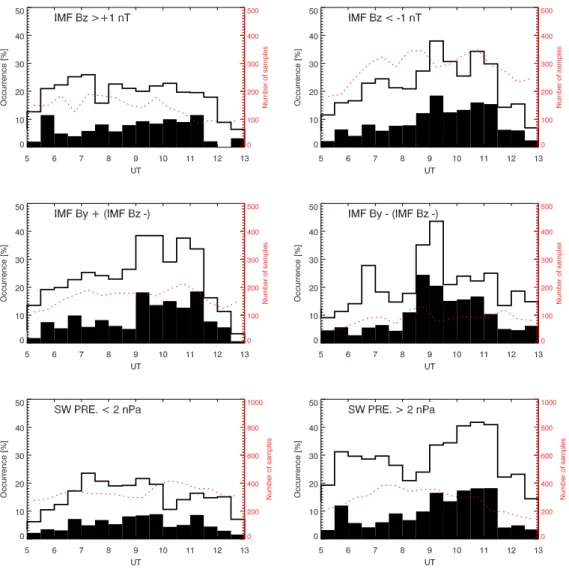 Fig. 9. Histograms of occurrence frequency of up- and downflow over UT for different directions of the interplanetary magnetic field and for different solar wind pressures