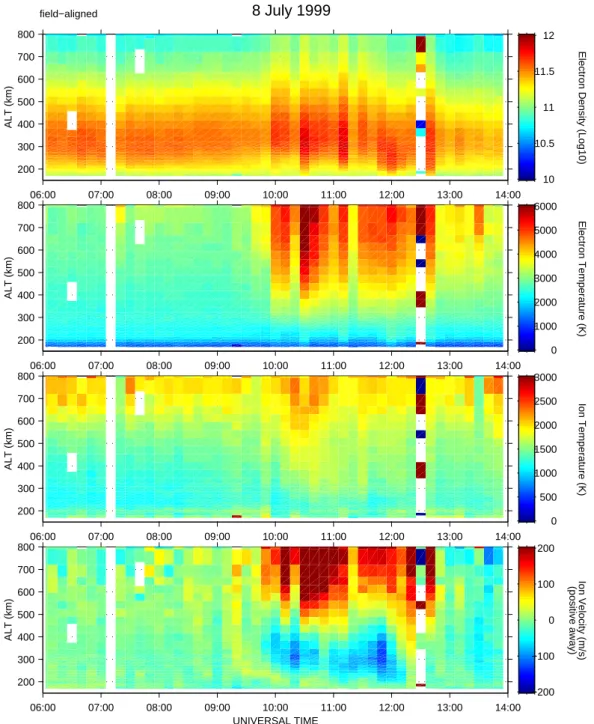 Fig. 1. Overview plot of ESR data from 08 July 1999, 06:00–14:00 UT. Panels from top to bottom show electron density, electron temperature, ion temperature, and ion velocity color-coded over altitude (y-axis) and time (x-axis)
