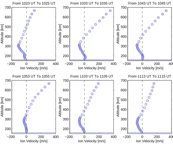 Fig. 2. Profiles of the field-aligned ion velocity observed by the ESR on 08 July 1999, from 10:23 until 11:15 UT.