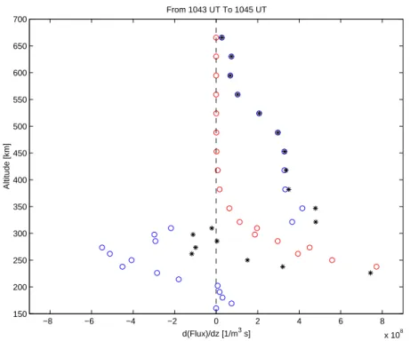 Fig. 4. Profiles of the flux gradient ∂F i /∂s (blue circles), the negative estimated recombination rate − L (red circles) and the resulting production rate Q = ∂F i /∂s + L (asterisk) on 8 July 1999, from 10:43 until 10:45 UT.