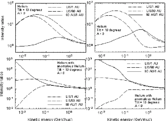 Fig. 5. Intensity ratios j LI S /j 1 , j LI S /j 90 and j 90 /j 1 (120 to 1 AU, 120 to 90 AU and 90 to 1 AU) for galactic He and for He with an anomalous component as a function of kinetic energy in the equatorial plane with α=10 ◦ ; shown in the left pane