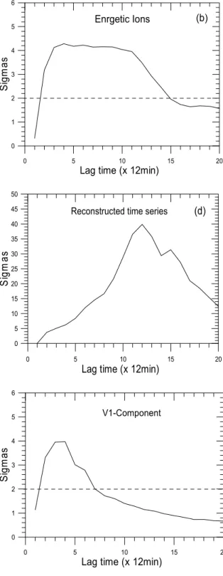 Fig. 6. (a) Mutual information estimated for the energetic ions’ time series and its surrogate data as a function of the lag time