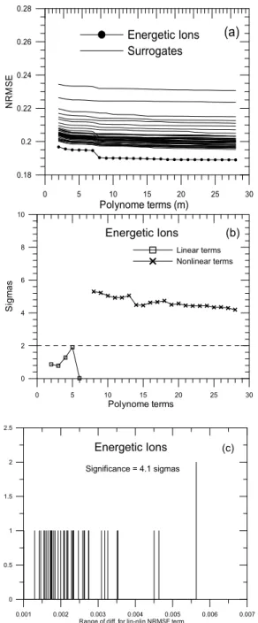 Fig. 9. (a) Normal root mean squares error (NRMSE) estimated by using a polynomial fitting for the energetic ions’ time series and its surrogate data, as a function of the polynomial terms, of the  Voltera-Wiener model estimated for parameters m = 6, τ = 3