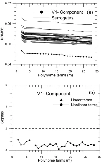 Fig. 11. (a) Normal root mean squares error (NRMSE) estimated by using a polynomial fitting for the V 1 -component time series and its surrogate data, as a function of the polynomial terms of the  Voltera-Wiener model estimated for parameters m = 6, t = 70