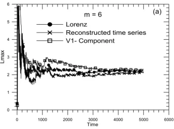 Figure 6c shows the mutual information for the recon- recon-structed time series that has smaller values than those of the energetic ions’ time series for the same lag time