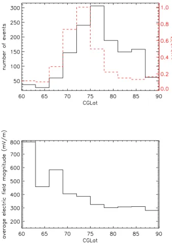 Fig. 3. The number of events versus CGLat in a histogram with bins of three degrees (black line) and the probability of finding an event (dashed red line) are plotted in panel 1