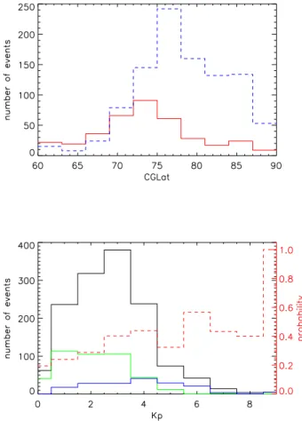 Fig. 8. The two first panels are similar to the panels in Fig. 3 but this time the scale size is plotted on the x-axis