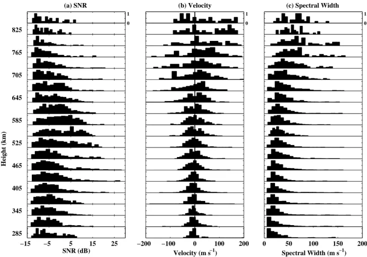 Fig. 5. Histograms of (a) SNR, (b) velocity and (c) spectral width as function of height for 8.3 m ESF irregularities