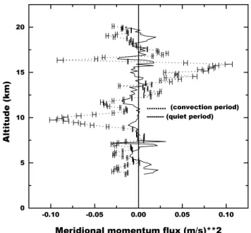 Fig. 15. The average meridional momentum flux during the convec- convec-tion event (dotted line with error bar) and during a period without convection (full line) on 28 August 1999.