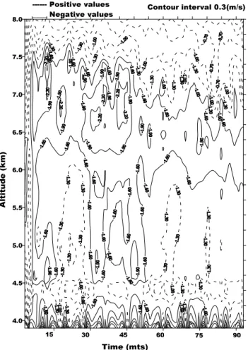 Fig. 4. Convection event on 28 August 1999: vertical profiles of mean value of vertical wind during both convection (dotted with error bars) and non-convection periods (full line).