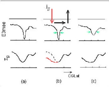 Fig. 11. Schematic picture showing modifications of the reduced conductivity region (6 p ) and of the location and intensity of the associated SAID electric field peak (E 3mee ).