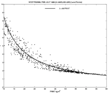 Fig. 1. Variation of the stability parameter δ with integrated water vapour in July 1988 based on data from NCEP reanalyses (Kalnay et al., 1996)