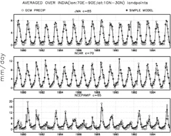 Fig. 5. Seasonal variation of rainfall over India in NCEP GCM in 1988 and 1995.