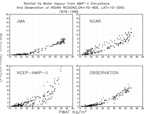 Fig. 6. Relationship between rainfall and integrated water vapour over India in NCEP, NCAR and JMA GCM and observations during 1979–1995.