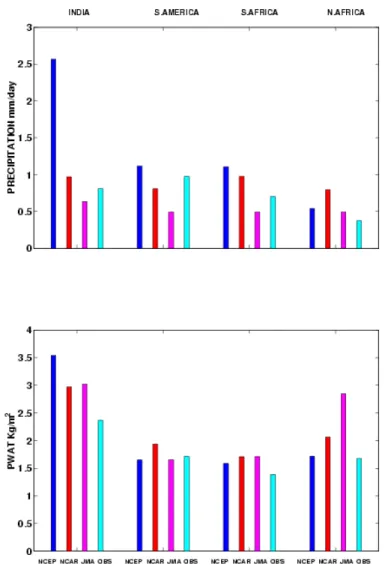 Fig. 7. Interannual standard deviation of monthly mean rainfall and integrated water vapour in NCEP, NCAR and JMA GCM.