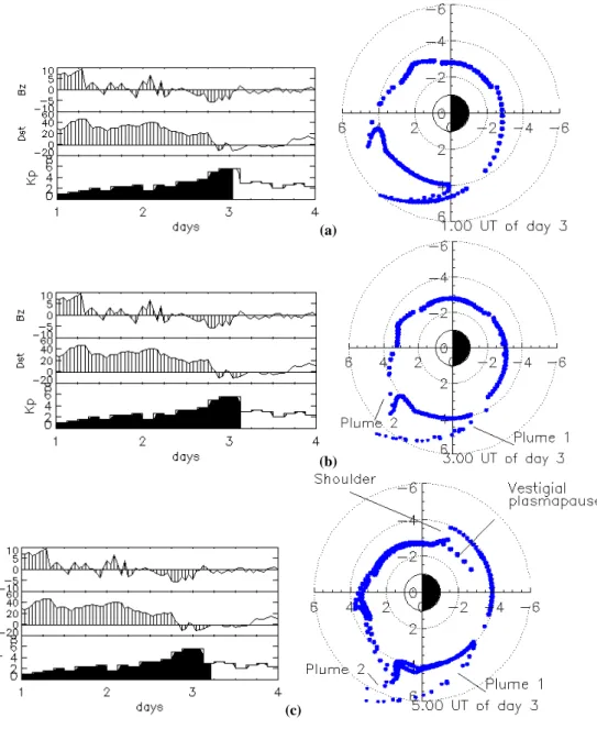 Fig. 4. Simulation of the development of plumes on 10 June 2001 at 01:00 UT (a), 03:00 UT (b) and 05:00 UT (c)