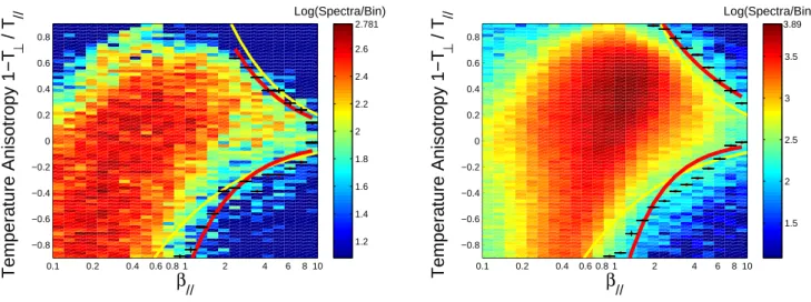 Fig. 2. Two-dimensional histogram of the solar wind proton anisotropy as measured within two radial distance ranges, R ≤ 0.4 AU (left frame) and R>0.4 AU (right frame)