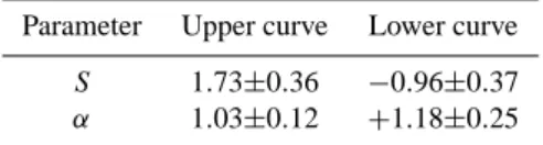 Table 2. Fit parameters of the limiting anisotropy for R>0.4 AU.