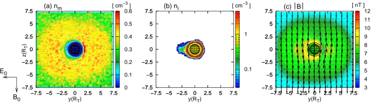Fig. 6. Interaction of Titan’s ionosphere with a supersonic plasma flow – results of a 3-D hybrid simulation