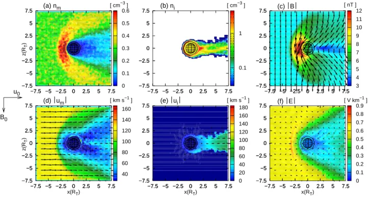 Fig. 7. Interaction of Titan’s ionosphere with a supersonic plasma flow – cut through the (x, z) plane of the simulation box which coincides with Titan’s polar plane