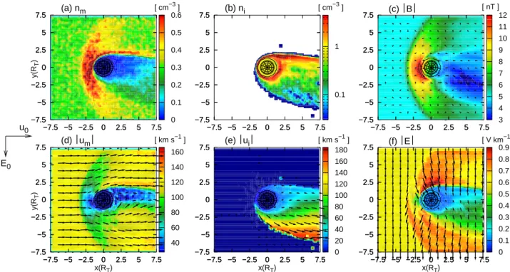 Fig. 8. Interaction of Titan’s ionosphere with a supersonic plasma flow – cut through the (x, y) plane of the simulation box which coincides with Titan’s equatorial plane