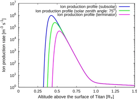 Fig. 2. Production of molecular nitrogen as a function of altitude above the surface. The figure displays the production rate q ν at the subsolar point (green line), at a solar zenith angle of χ ν = 75 ◦ (green line) and at the terminator (magenta line)
