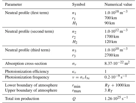 Table 1. Input parameters for the ion production profile according to Eq. (14). The radius of Titan is R T = 2575 km.