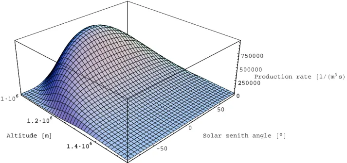 Fig. 3. Ion production rate of molecular nitrogen as a function of altitude and solar zenith angle