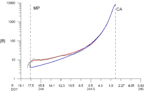 Fig. 1. Magnetic field module measured by Pioneer 11 Helium Vector Magnetometer (HVM) during the in- in-bound pass (black curve); magnetic field module calculated by the SPV model (blue curve), and computed by the kronian paraboloid model with parameters s