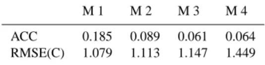 Table 1. The average of the ACC and the RMSE.