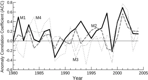 Fig. 1. Comparison of yearly ACC forecasted by the 4 models (M1: thick solid, M2: thick dashes, M3: thin dashes, M4: thin dots).