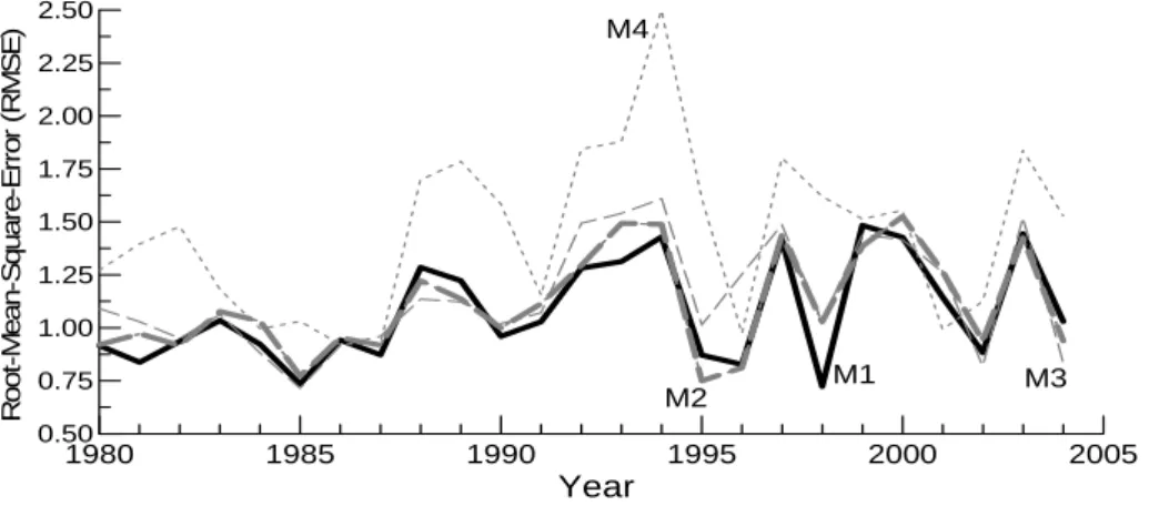 Fig. 2. As same as in Fig. 1 but for RMSE.